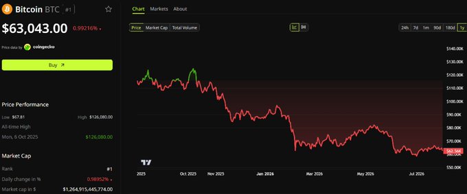 Cryptocurrency chart showing the price performance of Bitcoin (BTC #1), currently priced at $63,043.00 with a 0.99216% increase, displayed on a dark-themed trading platform.