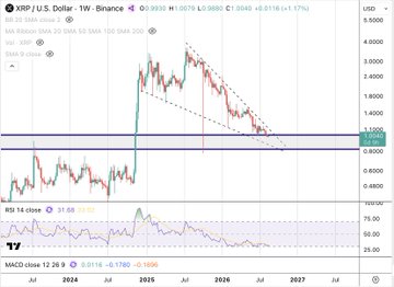 A weekly candlestick chart of XRP/USD on the Brance exchange shows the pair testing horizontal support near $1.2046, with price compressing below a descending trendline to form a descending triangle pattern after a major downtrend from highs near $4.9000. The RSI (14) sits near 33.65 and MACD lines 12/26/9 at approximately -0.2718/-0.7380/+0.1856 confirm waning bearish momentum, visually reinforcing the post's case that XRP is coiled at long-term support awaiting a breakout signal.