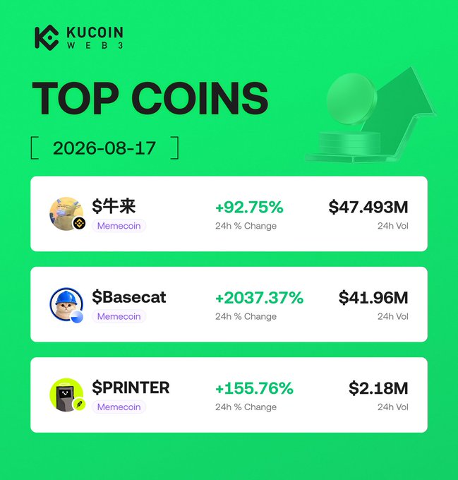 A KuCoin Web3 "TOP COINS" graphic dated 2026-08-17 highlighting three trending memecoins—$牛来 (+92.75%, $47.493M vol), $Basecat (+2037.37%, $41.96M vol), and $PRINTER (+155.76%, $2.18M vol)—matching the post's daily hot picks.
