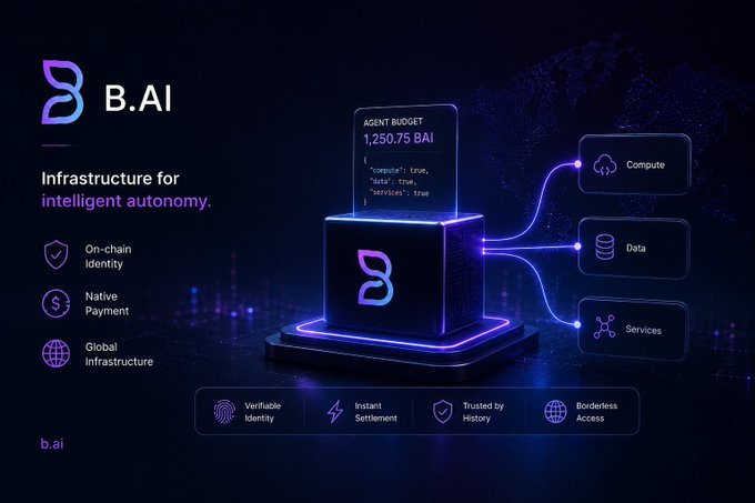 A promotional graphic for 'B.AI' describing it as 'Infrastructure for intelligent autonomy,' featuring features like On-chain Identity, Native Payment, and Global Infrastructure, with a central cube displaying 'AGENT BUDGET 1,250.75 BAI' connected to Compute, Data, and Services blocks.