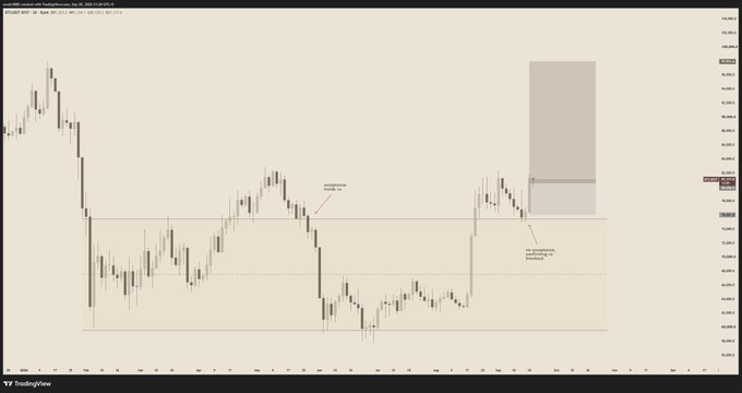 A TradingView chart of Bitcoin (BTCUSDT.P) on Binance perpetual futures showing price action with annotations marking 'Manipulated liquidation wicks' and 'An accumulation between manipulation wicks'.