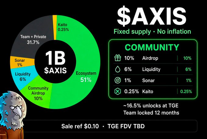 An infographic detailing the tokenomics of '$AXIS' with a 1B total supply, showing a pie chart breakdown with Ecosystem at 51%, Team + Private at 31.7%, and Community Airdrop at 10%, plus a cartoon ghost mascot.