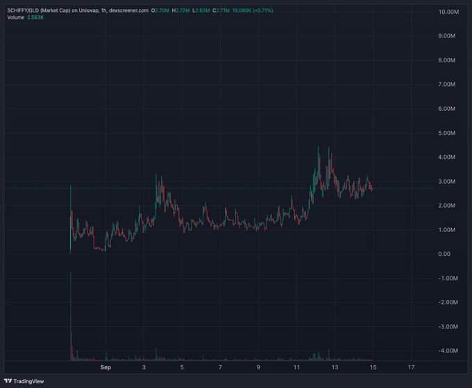 A TradingView 1-hour chart of $CMFI (Market Cap) on Uniswap, currently at $2.79M (+0.71%) with volume of 2.863K, showing price action oscillating around the $3M level.