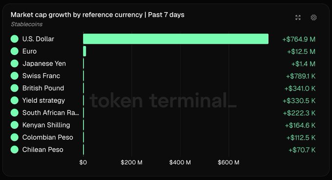 A bar chart titled "Market cap growth by reference currency | Past 7 days" for Stablecoins, showing U.S. Dollar dominating at +$764.9M, followed by Euro (+$12.5M) and Japanese Yen (+$11.4M), from token terminal.