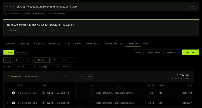 A screenshot of a blockchain explorer interface showing transfers for address 0xfc2c8A9d0dd841BA246bf3c9887d79EC17747A39, with two recent ETH transactions totaling about $18.9M from Bybit: Hot Wallet.