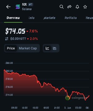 The image shows a stock chart with the price of Solana being $74.85 and going down by 4.8 points, indicating a decrease in value. The stock experienced a downward trajectory over several days before reaching this point. In the context of the associated post, the focus is on the amount of hype needed for theSolana price to hit $100, as it only requires just 1 point of change in the stock's value to cause an upward trend.