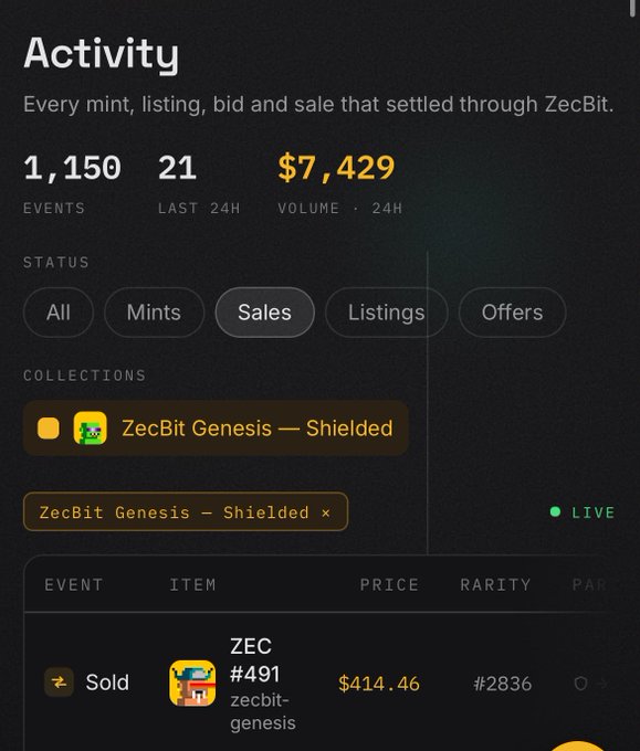 An 'Activity' dashboard for a platform, showing 1,150 events, a 24H volume of $7,429, and highlighting sales for the 'ZecBit Genesis — Shielded' collection, including an item sold for $414.46.