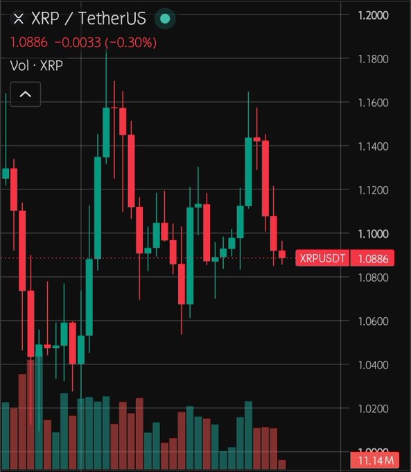 A candlestick chart of XRP/USDT (XRPUSDT) shows the cryptocurrency trading at 1.0886, down 0.30% (-0.0033), with price action oscillating between recent highs near $1.15 and pulling back toward the $1.08 support level mentioned in the analysis. The chart visually supports the post's commentary by displaying the rejection from the $1.15 resistance and the current price hovering just above the critical $1.08 support zone, with volume bars below indicating active trading activity.