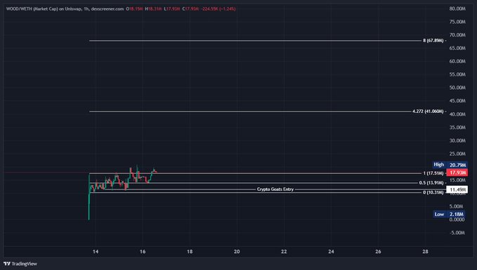 A TradingView chart of WOOX/WETH on Uniswap showing the price at 15.31M, up 3.24%, with horizontal resistance levels marked at 17.63M, 20.78M, 41M, and 67.89M—visually illustrating the post's claim of a breakout targeting 41M and then 67M.