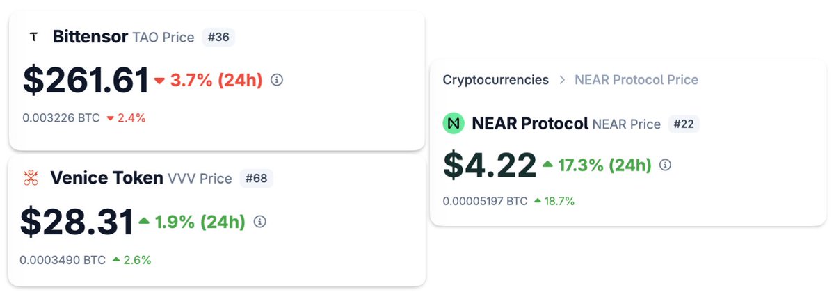 Cryptocurrency price tracker showing Bittensor (TAO) at $261.61 down 3.7% (#36), Venice Token (VVV) at $28.31 up 1.9% (#68), and NEAR Protocol (NEAR) at $4.22 up 17.3% (#22).