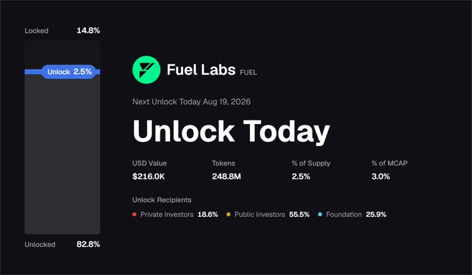 A cryptocurrency token unlock dashboard for 'Fuel Labs FUEL' showing 'Next Unlock Today Aug 19, 2026' with stats including $216.0K USD value, 248.8M tokens, 2.5% of supply, 3.0% of MCAP, and unlock recipients breakdown.