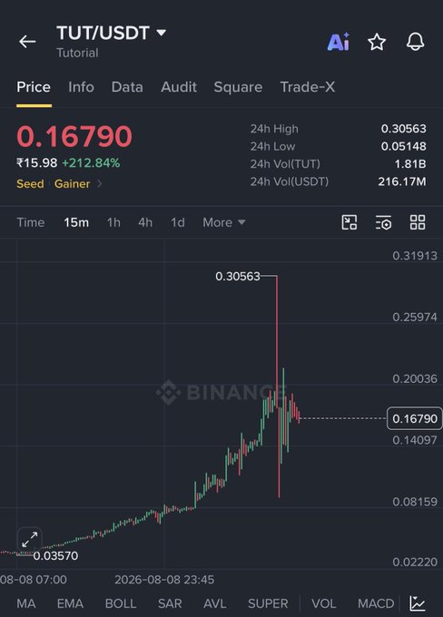 A cryptocurrency price chart for 'TUT/USDT' showing a significant spike to a high of 0.30563, with the current price at 0.16790 and a 212.84% increase displayed.