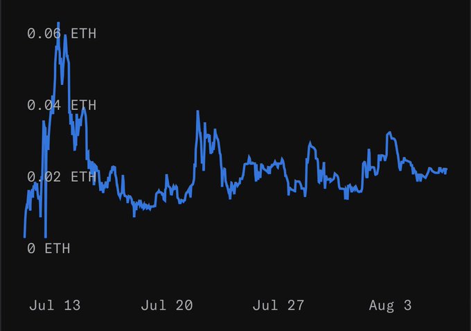 A line chart displays Ethereum (ETH) values ranging from 0 to 0.06 ETH over a period from early July to early August, with a notable spike above 0.06 ETH around July 13 before stabilizing between 0.01 and 0.03 ETH. The chart's upward trend toward the end visually reinforces the post's bullish sentiment about @OnChainHoodies, illustrating the "slowly then all at once" growth narrative.