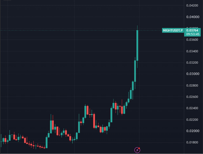 A candlestick chart of NIGHTUSDT.P shows a sharp upward price spike, with the asset surging from around $0.01800 to a high of $0.04200, currently trading at $0.03784 with a 9.55% gain — visually capturing the breakout momentum behind the post's "Midnight is coming" teaser.
