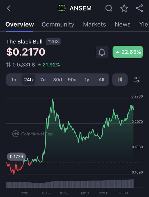A cryptocurrency price chart from CoinMarketCap showing the token 'ANSEM' (#263) trading at $0.2170, with a 24-hour increase of 22.65%.