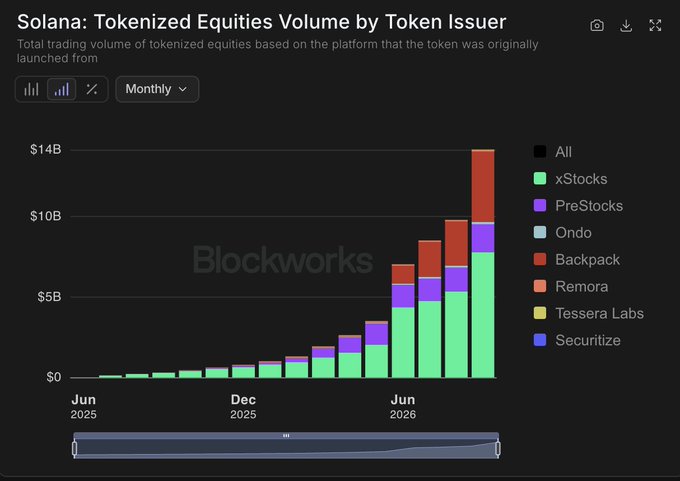 A Blockworks bar chart titled 'Solana: Tokenized Equities Volume by Token Issuer' showing monthly growth from June 2025 through 2026, reaching $14B, with issuers including xStocks, PreStocks, Ondo, Backpack, Remora, Tessera Labs, and Securitize.