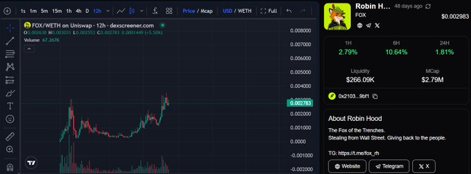A TradingView chart of FOX/WETH on Uniswap shows the token breaking out to a new all-time high of $0.002783 with 10.64% gains over 6 hours, matching the post's claim that FOX has surged to fresh ATH levels and re-entered price discovery amid a strong upward trend.