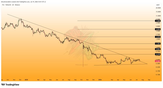 A TradingView chart for TIA/USDT on Binance (2D timeframe) shows Celestia breaking out of a 1.5-year descending trendline around $0.40–$0.61, with resistance levels marked at approximately $1.10, $1.75, $2.75, $4.00, and $6.50, illustrating the post's bullish retest setup and upside targets.