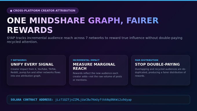 A promotional graphic for SYAP titled 'ONE MINDSHARE GRAPH, FAIRER REWARDS' detailing cross-platform creator attribution across 7 networks, with a Solana contract address visible at the bottom.