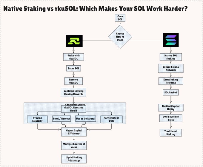 A flowchart titled 'Native Staking vs rkuSOL: Which Makes Your SOL Work Harder?' comparing two staking options, showing rkuSOL's liquid staking advantage with additional utilities like providing liquidity, lending, and using as collateral.