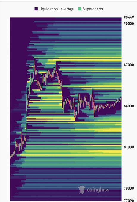 A Coinglass liquidation heatmap and supercharts graph showing Bitcoin's price action between 78000-90449, displaying candlestick patterns overlaid on colored liquidation leverage bands.