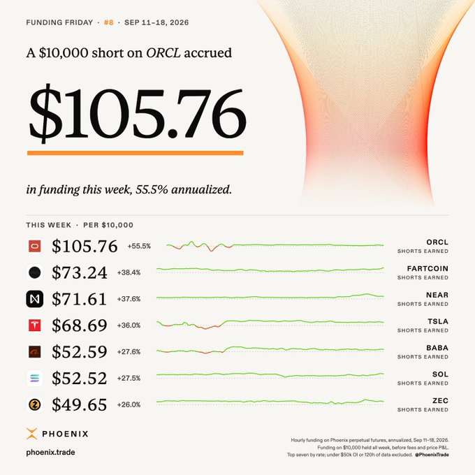 Phoenix.trade funding infographic for September 11-18, 2026, showing ORCL leading with $105.76 in funding this week at 55.5% annualized, followed by FARTCOIN, NEAR, TSLA, BABA, SOL, and ZEC.