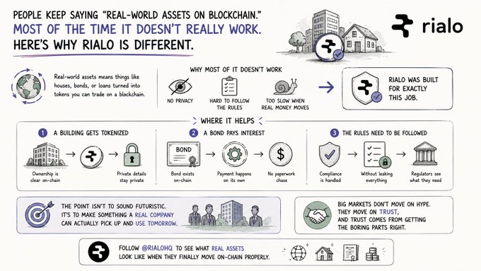 An infographic explaining Rialo's approach to real-world assets on blockchain, highlighting privacy, compliance, and bond tokenization.