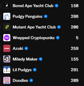A list of NFT collections including Bored Ape Yacht Club (150), Pudgy Penguins (286), Mutant Ape Yacht Club (206), Wrapped Cryptopunks (5), Azuki (259), Milady Maker (155), Lil Pudgys (291), and Doodles (209).
