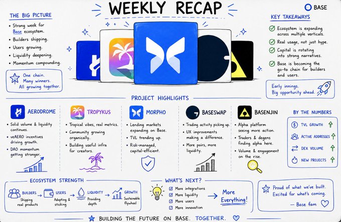 A 'Weekly Recap' infographic for Base ecosystem covering projects Aerodrome, Tropykus, Morpho, Baseswap, and Basenjin, with key takeaways about ecosystem growth and TVL.