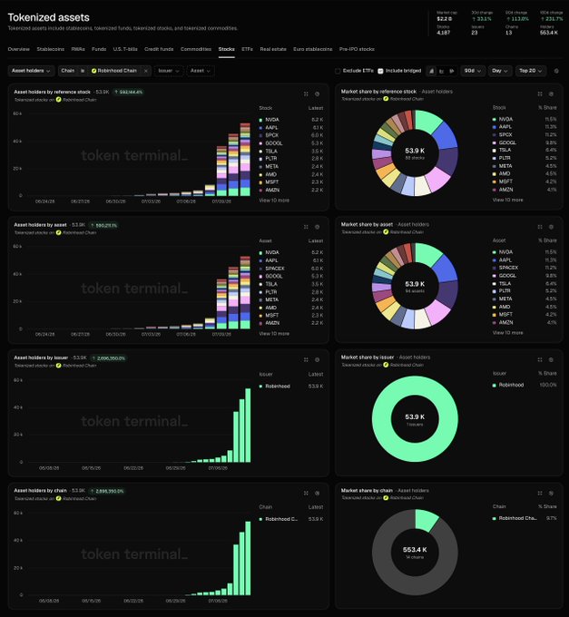 The image shows a Token Terminal dashboard displaying tokenized asset metrics, including "Asset holders by stock" (53.9k total, growing 1551.4% over 30 days), "Asset holders by chain" (highlighting Robinhood Chain at 9.7% with 5,198 holders), and market share breakdowns for stocks like NVDA, AAPL, TSLA, and SPACEX, which visually confirms the post's claim that Robinhood Chain has rapidly captured nearly 10% of stock token holders just 1.5 weeks after launch.