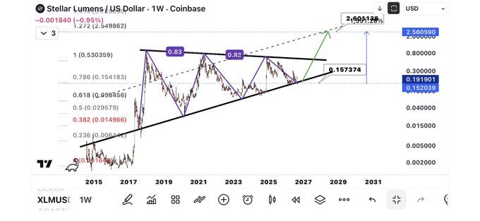The image shows a weekly TradingView chart of Stellar Lumens (XLM/USD) on Coinbase, displaying technical analysis with Fibonacci retracement levels and ascending channel patterns, projecting a potential price target of $2.50 (marked with a 15x multiplier) from the current price of $0.157374. The chart supports the post's bullish claim that XLM could see a massive rally to $2.50, with harmonic patterns and trendlines suggesting significant upside potential by 2031.