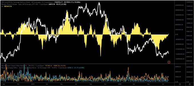 A CryptoQuant chart displays exchange netflow data, showing the white price line of BTCUSD on Coinbase declining from peaks above $100,000 down to around $84,000, while the yellow USDC netflow bars (labeled "USDCUSD@...197135.17 / 19355.17") remain mostly negative before showing signs of returning to net inflows, visually supporting the claim that USDC exchange flows are flipping back positive after extended outflows. The bottom panel shows separate USDT and BTC netflow bars, with BTC netflow at 22.41.