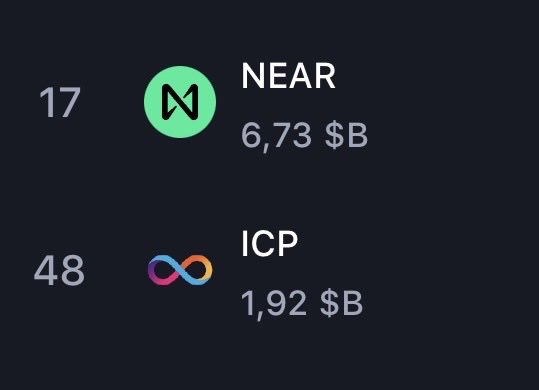 A graphic showing cryptocurrency rankings with NEAR at position 17 with a market cap of '6,73 $B' and ICP at position 48 with '1,92 $B'.