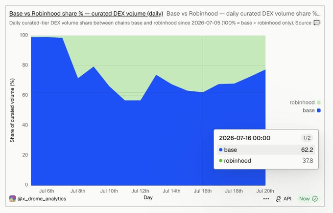 A stacked area chart titled 'Base vs Robinhood share % — curated DEX volume (daily)' showing daily volume share between Base and Robinhood chains since 2026-07-05, with a tooltip showing 2026-07-16: Base at 62.2% and Robinhood at 37.8%, credited to @x_drome_analytics.