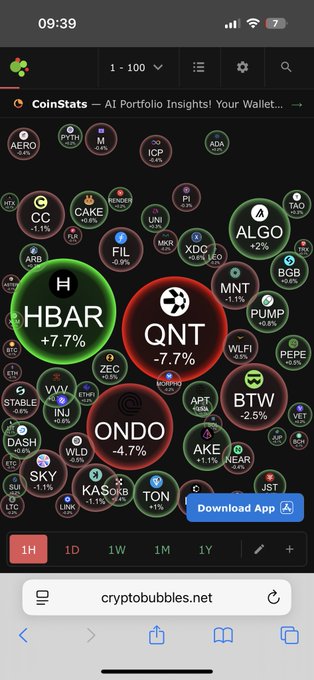 The image is a screenshot from cryptobubbles.net showing cryptocurrency price bubbles, prominently featuring $HBAR (Hedera) with a +7.7% gain in green. The post playfully references pumping up $HBAR, which aligns with the screenshot showcasing its strong positive performance among the sea of mostly declining bubbles like QNT (-7.7%) and ONDO (-4.7%).