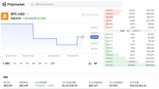 Screenshot of a Polymarket financial chart showing BTC-USD at $80,678 (+$3,248.00 / 4.19%), displaying price levels, order book volumes, and Chinese trading interface text.