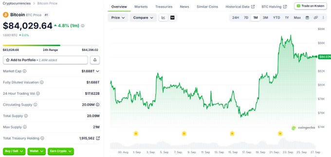 A CoinGecko price page for Bitcoin (BTC) shows a current price of $84,029.64, up 4.8% (1m), with a market cap of $1.688T and a 1-month chart depicting significant volatility ranging from ~$74K to ~$86K. The chart provides a technical basis for a year-end BTC price prediction based on recent upward momentum and resistance near the current all-time high area.