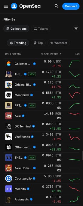 A screenshot of the OpenSea NFT marketplace mobile app displays the 'Trending' collections list, showing various collections like 'Collector Crypt', 'Moonbirds', and 'Axie' with their floor prices and price change percentages.