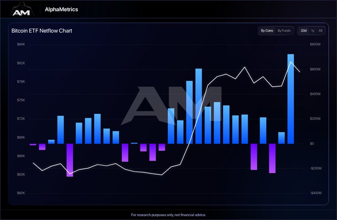An AlphaMetrics Bitcoin ETF Netflow Chart from AM showing 30-day ETF inflows (blue bars) and outflows (purple bars) plotted with a white line graph representing Bitcoin price.