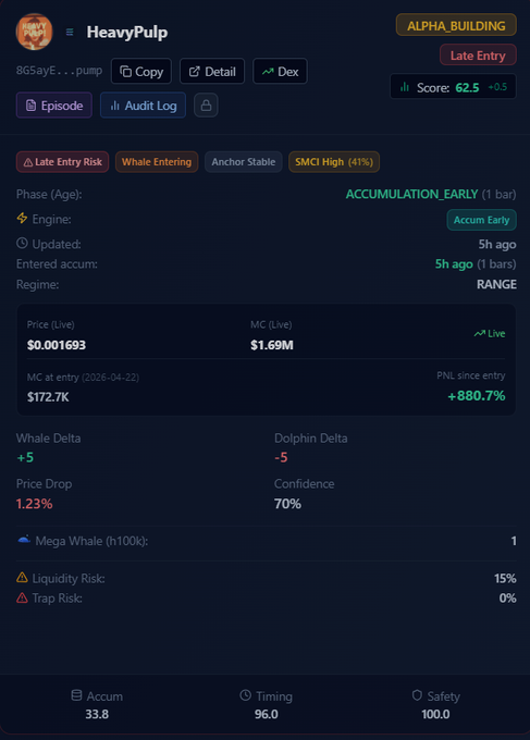 A cryptocurrency analytics dashboard showing data for token 'HeavyPulp' with details including 'ALPHA BUILDING', 'Late Entry', a score of 62.5, live price of $0.001693, market cap of $1.69M, and metrics like Whale Delta (+5), Dolphin Delta (-5), Liquidity Risk (15%), and Accumulation phase marked as 'ACCUMULATION_EARLY'.