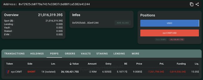 The image shows a portfolio dashboard for address 0xf2925cb0779a741fe33037cbd88fca5382e41244, displaying a short position of 2.90M xyz:CXMT (worth $26,130,421.75) with an entry price of 6.5050 and current price of 9.0085, resulting in unrealized losses of $7,261,798.04 and funding costs of $3,819,556.04. The dashboard visually confirms the post's claim about the whale's massive losses from shorting CXMT as the token surged above $9.