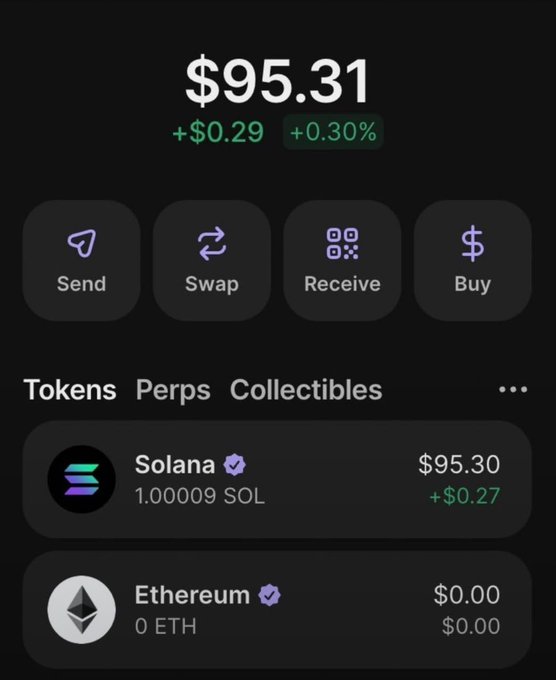 A crypto wallet screenshot displays a balance of $95.31 (+$0.29, +0.30%), showing holdings of 1.00009 SOL (Solana) valued at $95.30 and 0 ETH, illustrating the modest starting point for the poster's "$1k to $100k challenge." The dashboard features Send, Swap, Receive, and Buy action buttons alongside tabs for Tokens, Perps, and Collectibles.