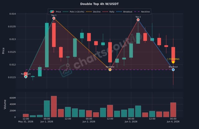 The image shows a chart with two lines, one representing the price of USDC and another representing the price of W/USDT. The chart displays a downward trend for both lines, indicating a possible decline in the value of these currency pairs over time. The chart suggests that it might be a good idea to focus on the top 4h (four hours) setup when making decisions about buying or selling these currency pairs.