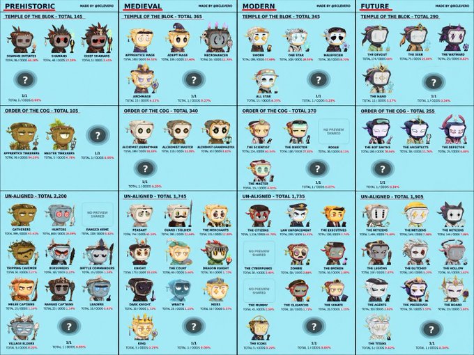 A grid chart categorizing various character avatars into 'TEMPLE OF THE BLOK', 'ORDER OF THE COG', 'UN-ALIGNED', and similar sections under headings like 'PREHISTORY', 'MEDIEVAL', 'MODERN', and 'FUTURE'.