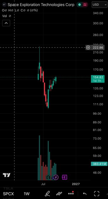 Trading chart for Space Exploration Technologies Corp (TSLA) showing a 1-week view with price around 154.82, displayed in a dark theme with candlestick and volume indicators.