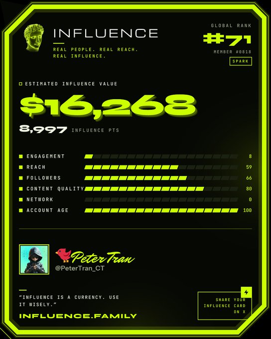 A neon green and black 'INFLUENCE' digital card showing global rank #71 for @PeterTran_CT, estimating an influence value of $16,268 with 8,997 influence points.