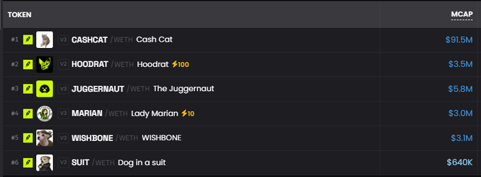 A leaderboard ranking the top six meme tokens on Robinhood, with $CASHCAT leading at a $91.5M market cap, followed by $HOODRAT ($3.5M), $JUGGERNAUT ($5.8M), $MARIAN ($3.0M), $WISHBONE ($3.1M), and $SUIT ($640K), reflecting the user's portfolio of recent additions highlighted in the post.