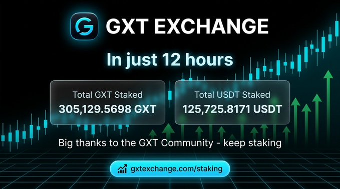 A dark-themed promotional graphic for GXT Exchange features an ascending candlestick chart and celebrates 12 hours of staking activity with on-screen totals of 305,129.5698 GXT and 125,725.8171 USDT staked, directing users to gxtexchange.com/staking. The image visually reinforces the post's message about rapid community staking growth.