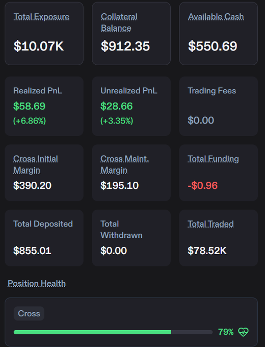 A cryptocurrency trading dashboard displaying financial metrics including Total Exposure ($10.07K), Collateral Balance ($912.35), Available Cash ($550.69), Realized PnL ($58.69), Unrealized PnL ($28.66), and Position Health at 79%.
