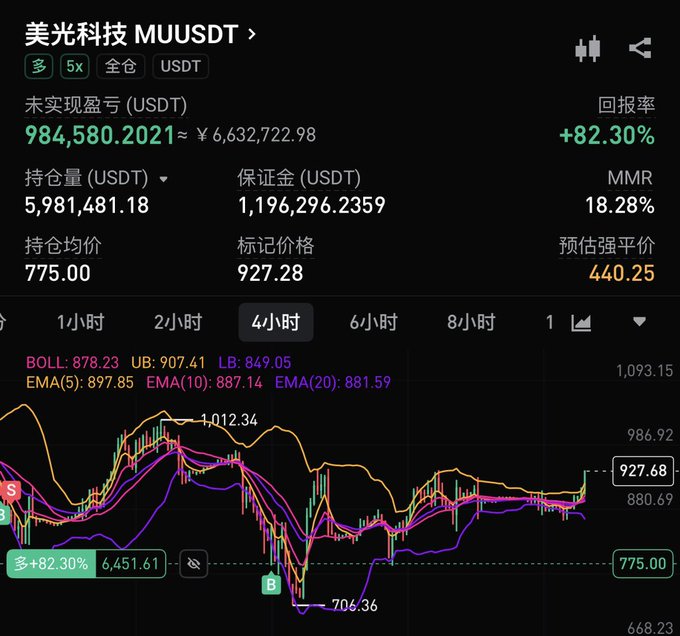 Trading interface showing a long position on Micron Technology (MUUSDT) with 5x leverage, displaying an unrealized profit of 984,580.2021 USDT (≈¥6,632,722.98) and a +82.30% return rate on a 4-hour chart with Bollinger Bands and EMA indicators.